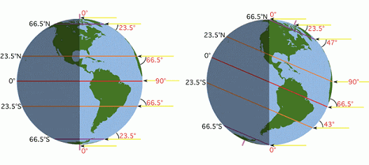 Distribuição solar 2