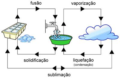 Estados físicos da água