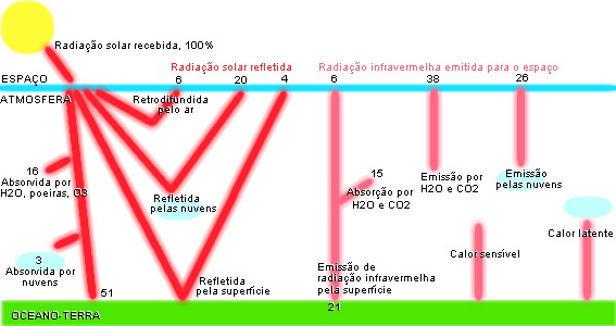 Radiação direta e difusa